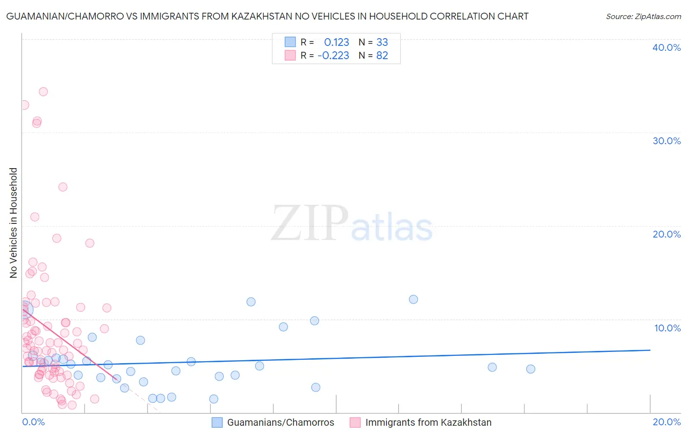 Guamanian/Chamorro vs Immigrants from Kazakhstan No Vehicles in Household