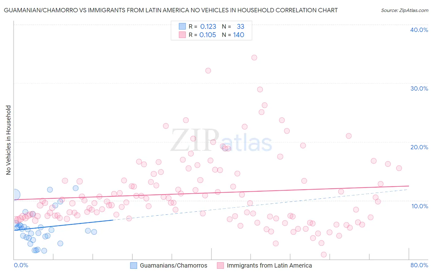 Guamanian/Chamorro vs Immigrants from Latin America No Vehicles in Household