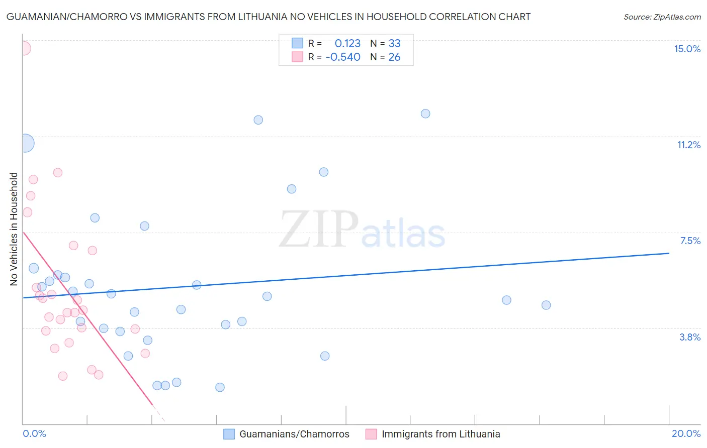 Guamanian/Chamorro vs Immigrants from Lithuania No Vehicles in Household