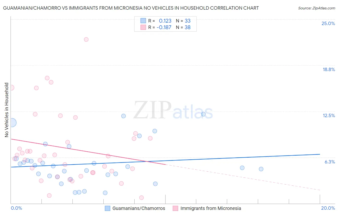 Guamanian/Chamorro vs Immigrants from Micronesia No Vehicles in Household