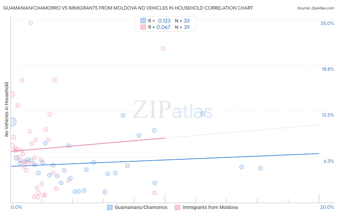 Guamanian/Chamorro vs Immigrants from Moldova No Vehicles in Household
