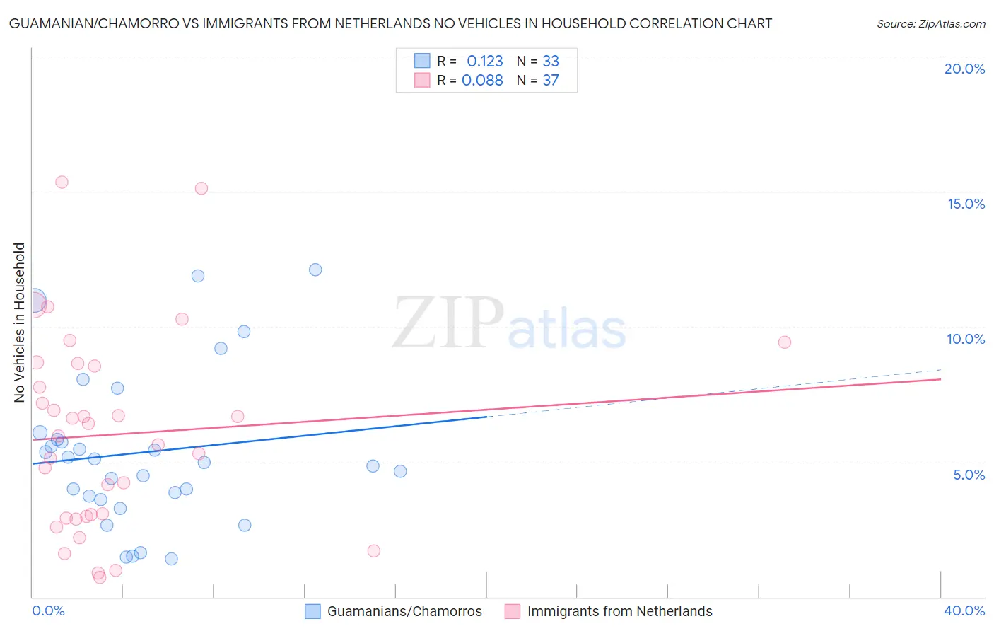 Guamanian/Chamorro vs Immigrants from Netherlands No Vehicles in Household
