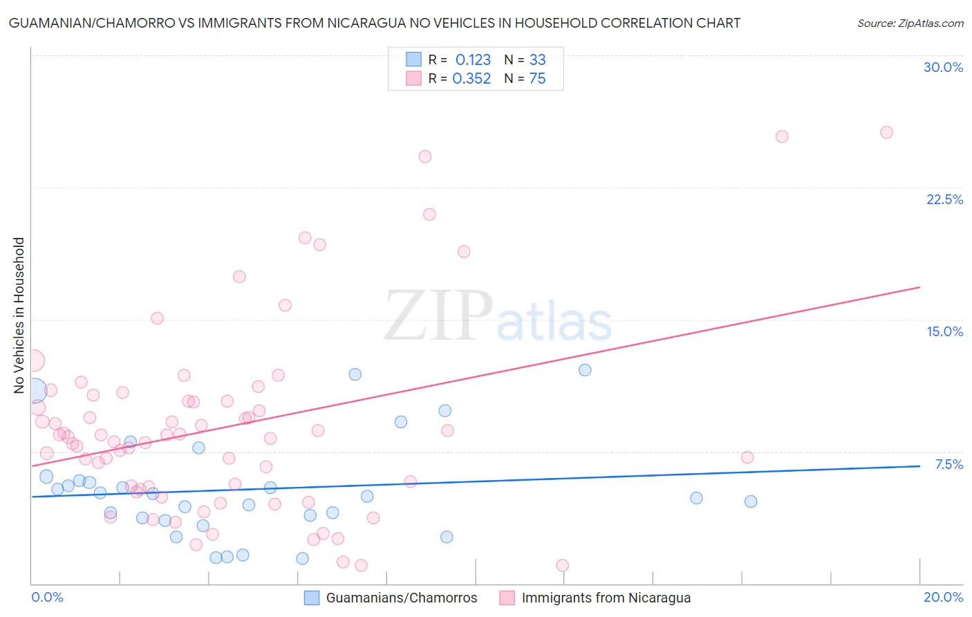 Guamanian/Chamorro vs Immigrants from Nicaragua No Vehicles in Household