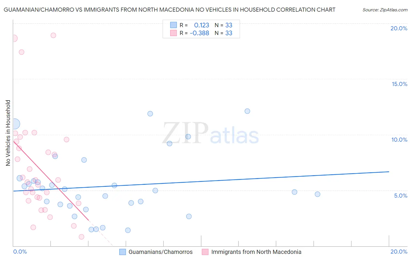Guamanian/Chamorro vs Immigrants from North Macedonia No Vehicles in Household