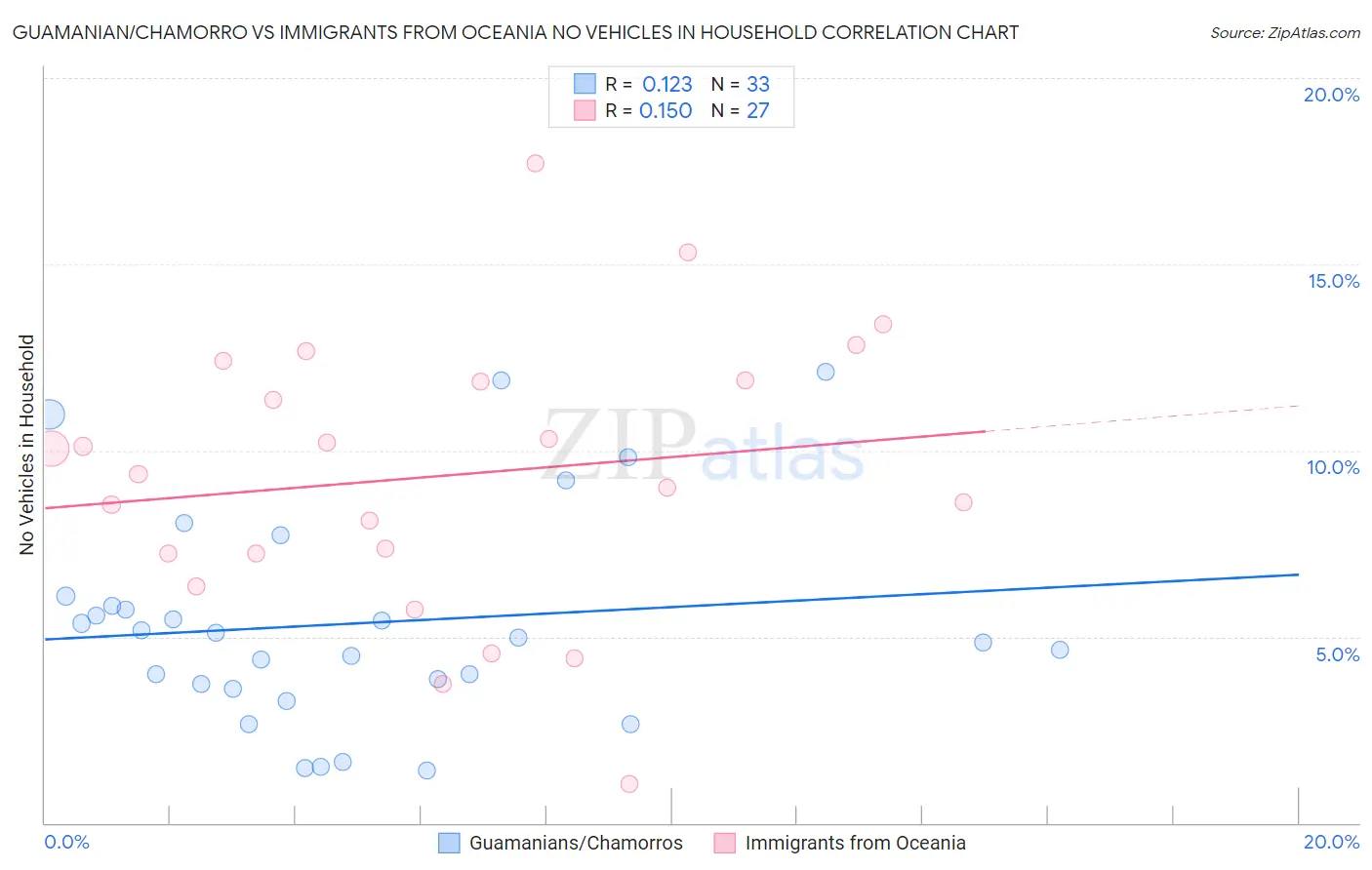 Guamanian/Chamorro vs Immigrants from Oceania No Vehicles in Household