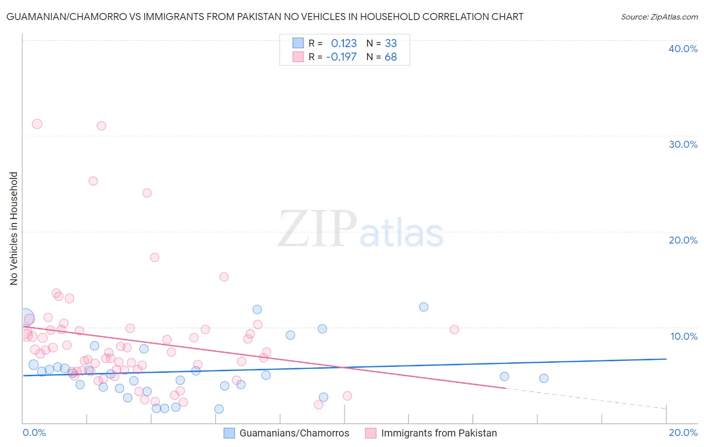 Guamanian/Chamorro vs Immigrants from Pakistan No Vehicles in Household