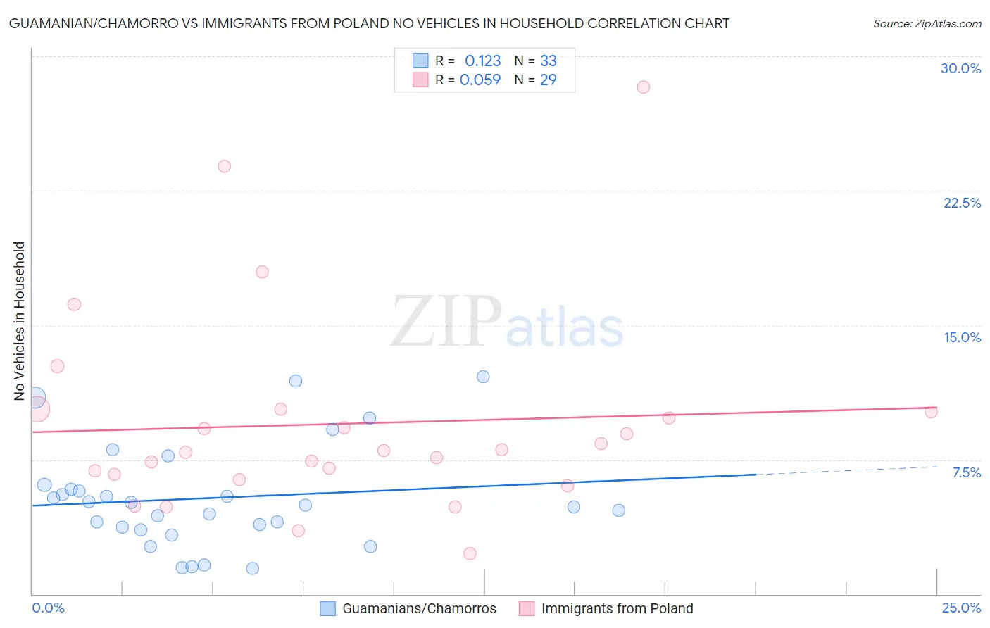 Guamanian/Chamorro vs Immigrants from Poland No Vehicles in Household