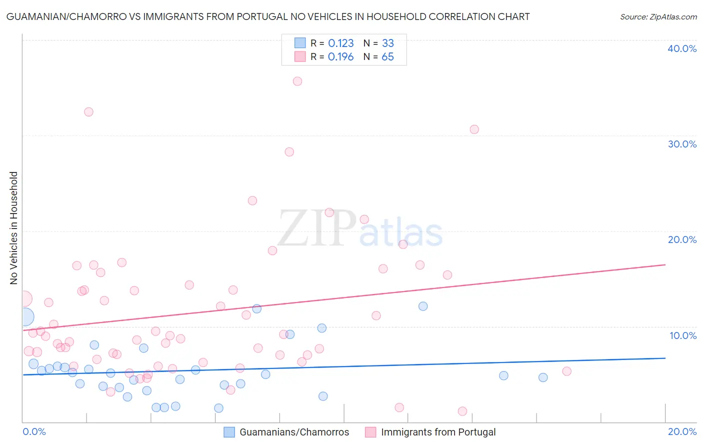 Guamanian/Chamorro vs Immigrants from Portugal No Vehicles in Household