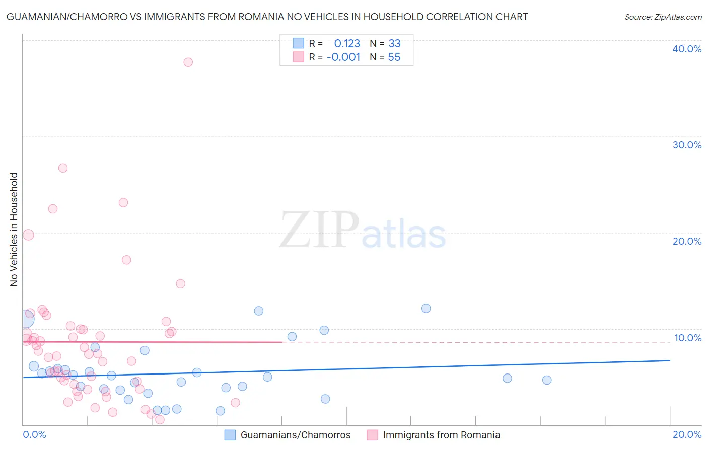 Guamanian/Chamorro vs Immigrants from Romania No Vehicles in Household