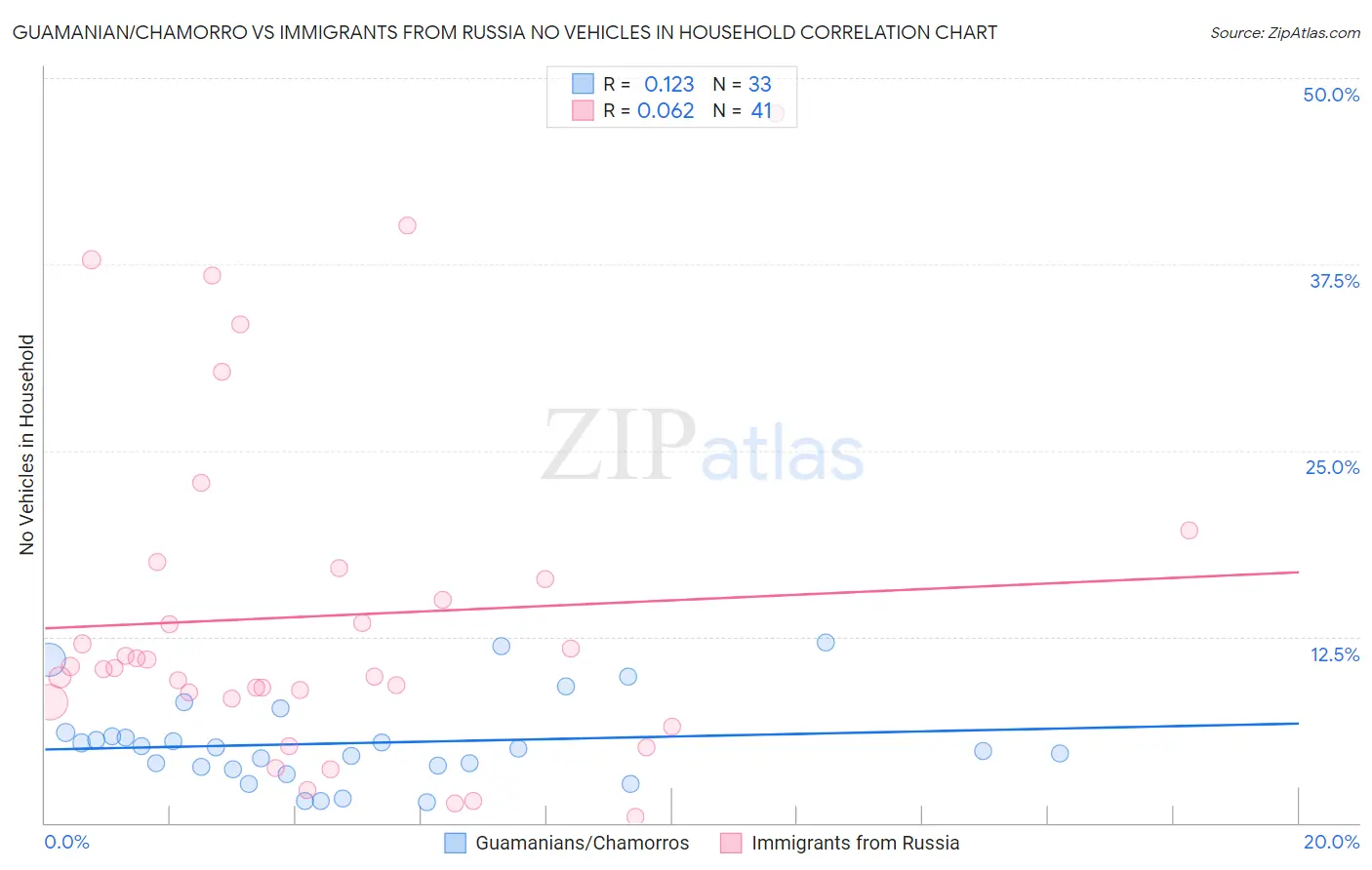 Guamanian/Chamorro vs Immigrants from Russia No Vehicles in Household