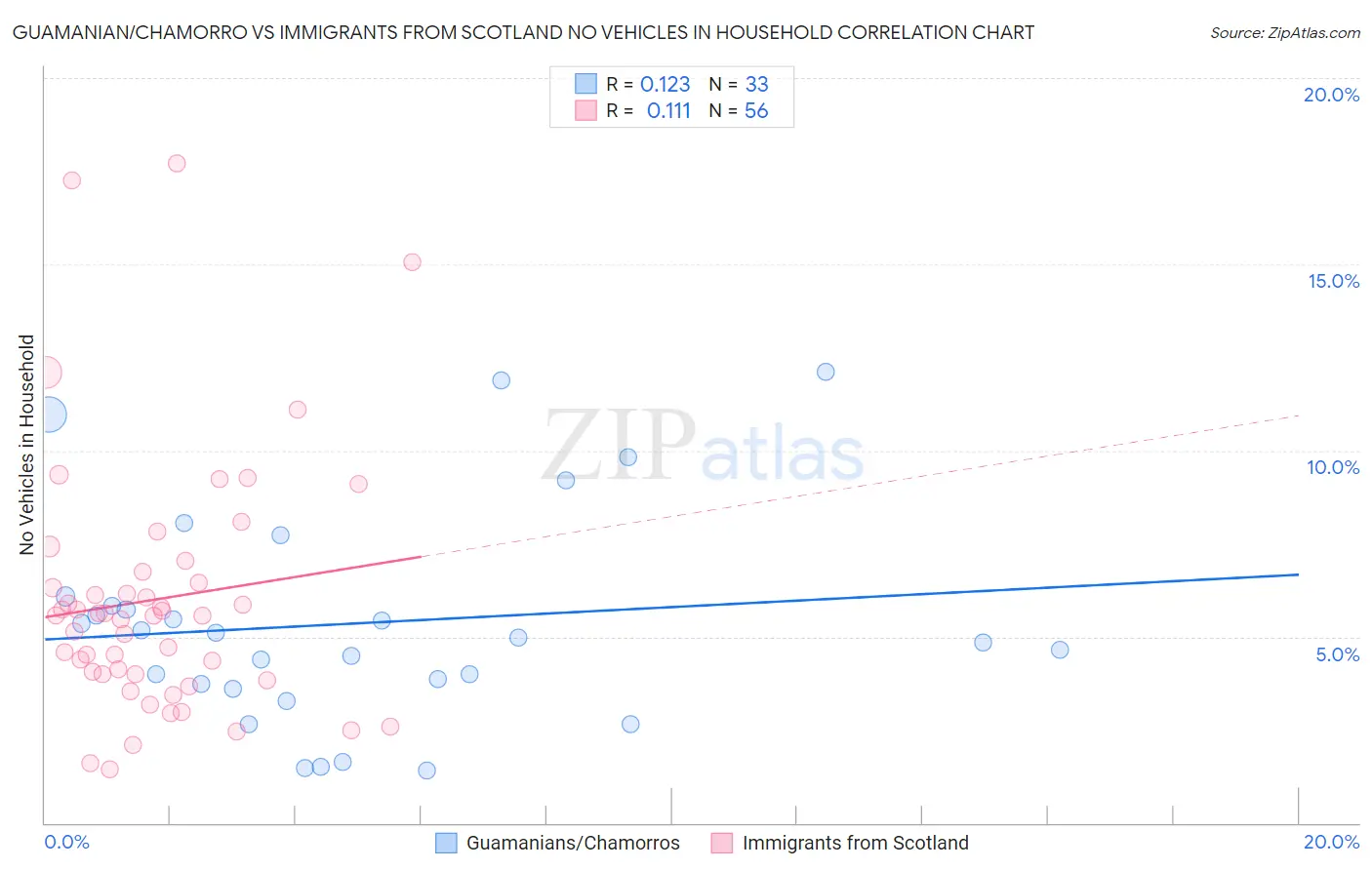 Guamanian/Chamorro vs Immigrants from Scotland No Vehicles in Household