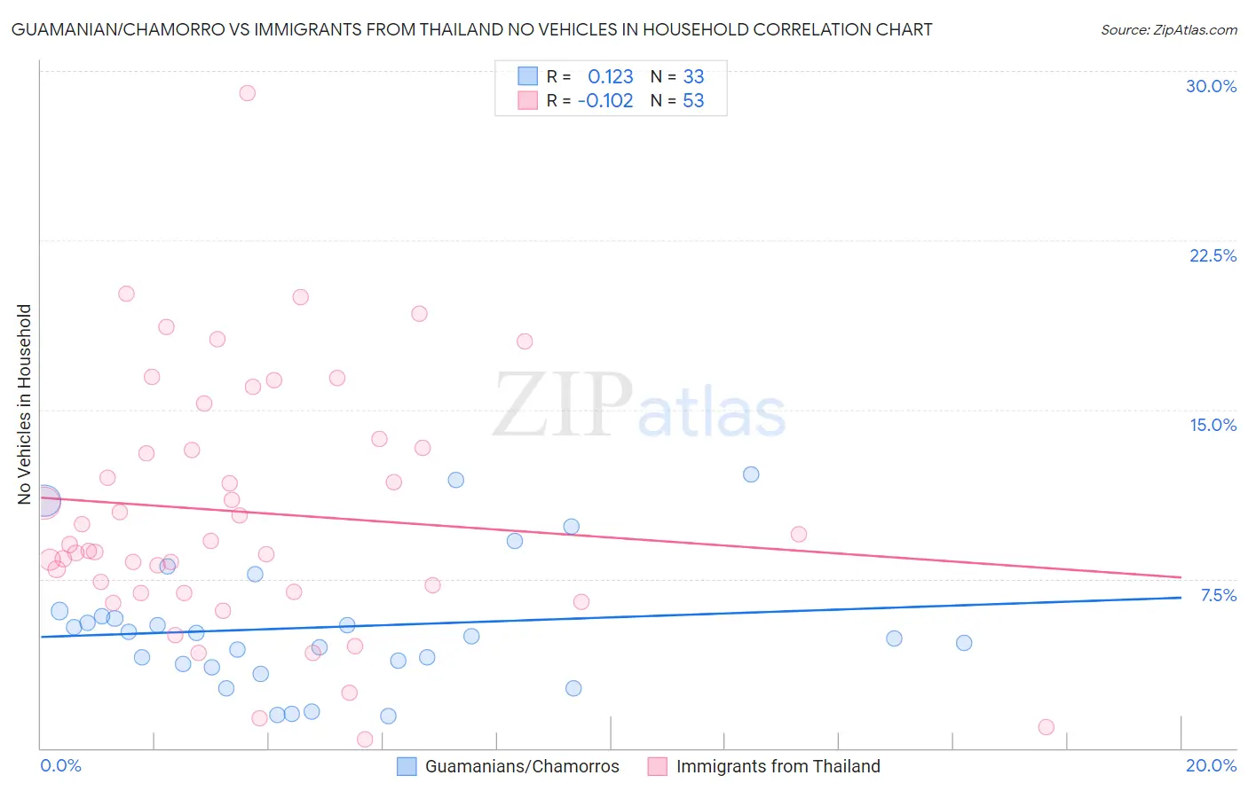 Guamanian/Chamorro vs Immigrants from Thailand No Vehicles in Household