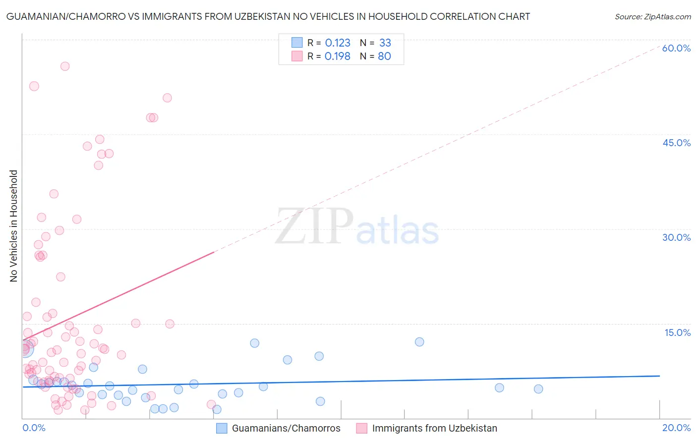 Guamanian/Chamorro vs Immigrants from Uzbekistan No Vehicles in Household