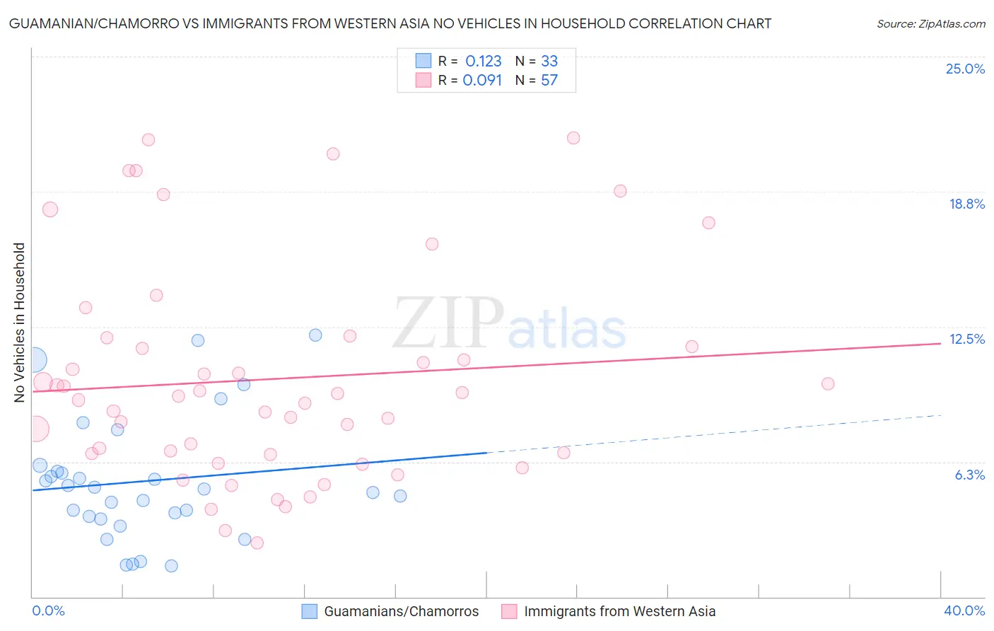 Guamanian/Chamorro vs Immigrants from Western Asia No Vehicles in Household