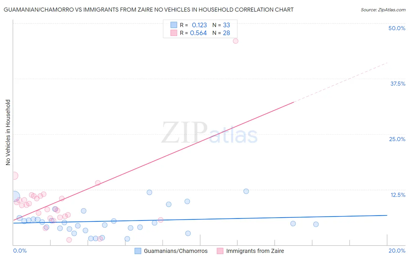 Guamanian/Chamorro vs Immigrants from Zaire No Vehicles in Household