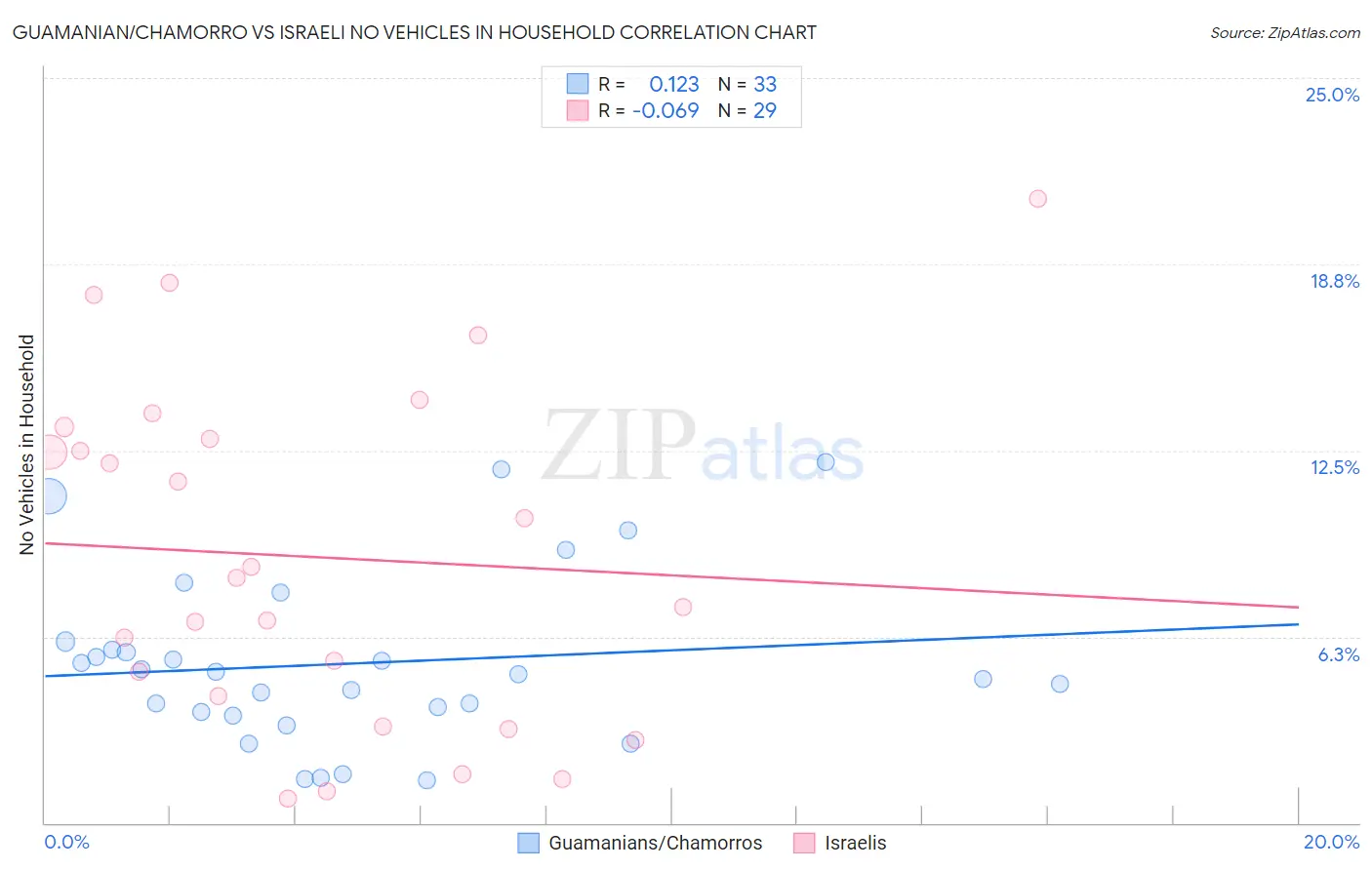 Guamanian/Chamorro vs Israeli No Vehicles in Household