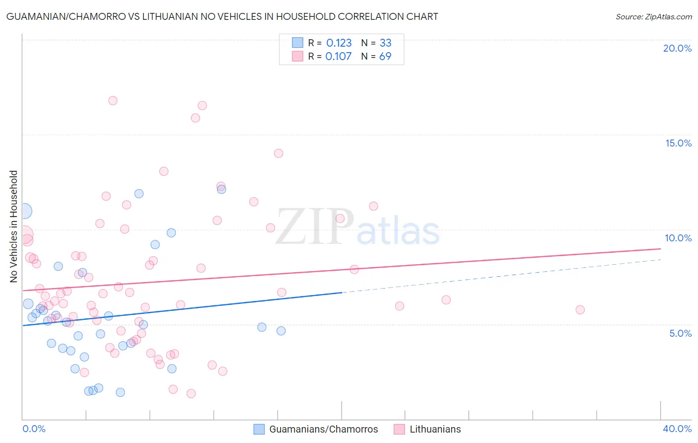 Guamanian/Chamorro vs Lithuanian No Vehicles in Household