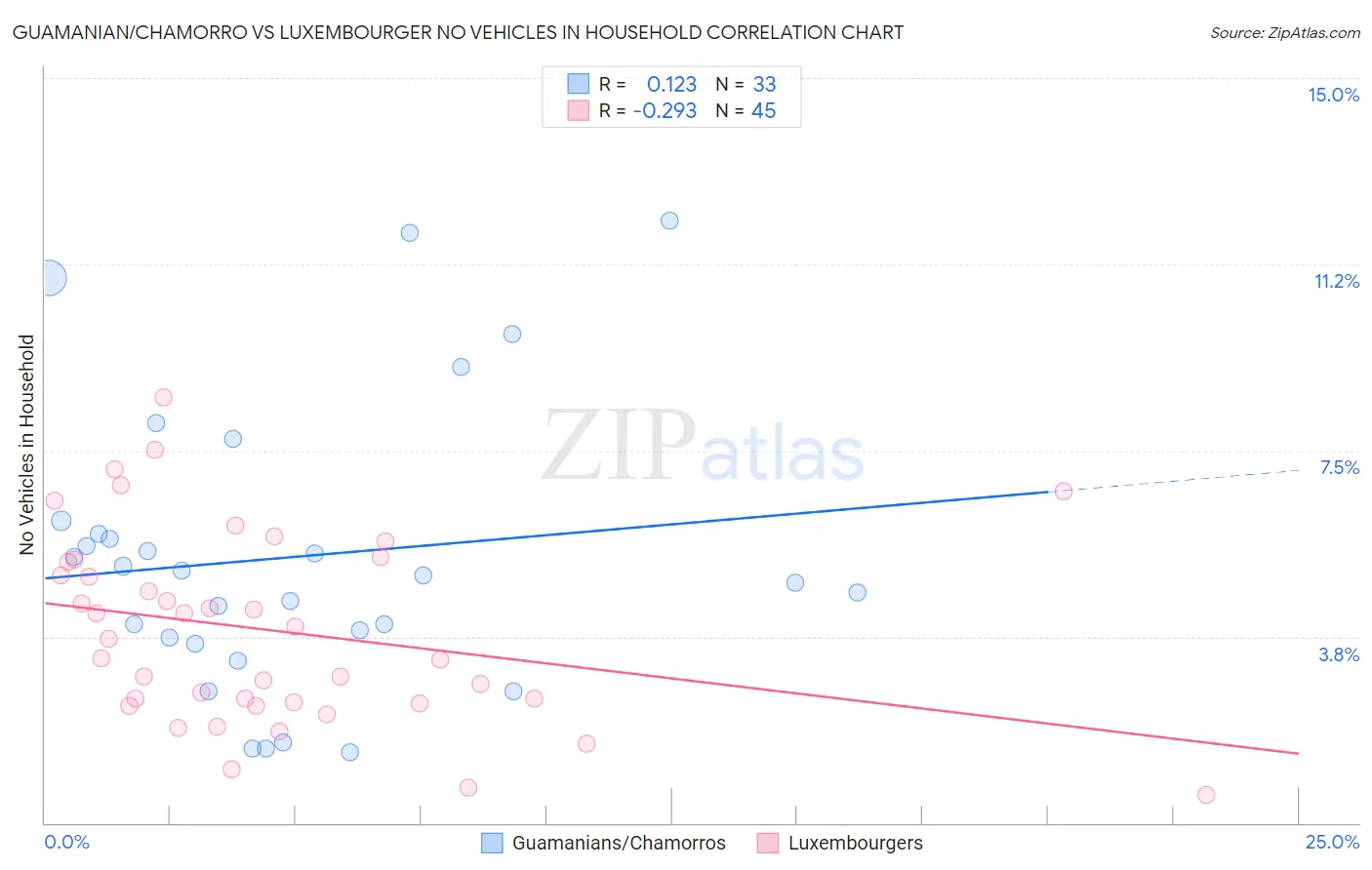 Guamanian/Chamorro vs Luxembourger No Vehicles in Household