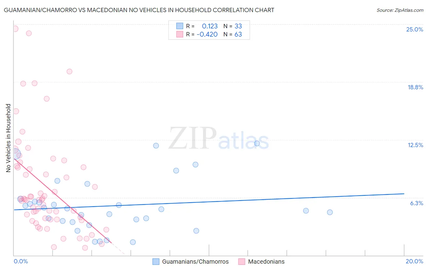 Guamanian/Chamorro vs Macedonian No Vehicles in Household