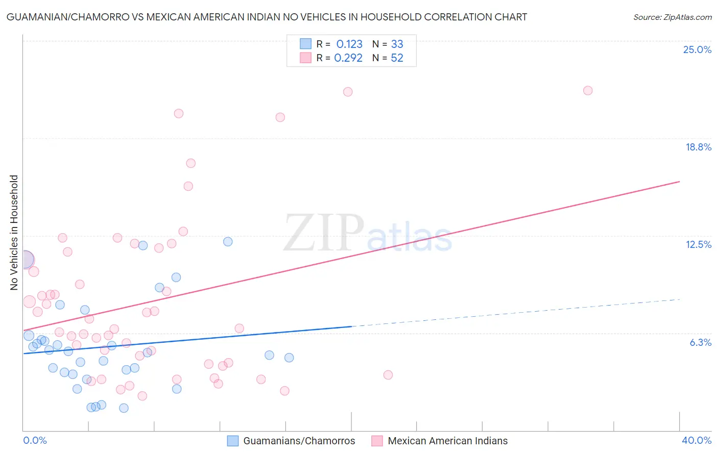 Guamanian/Chamorro vs Mexican American Indian No Vehicles in Household