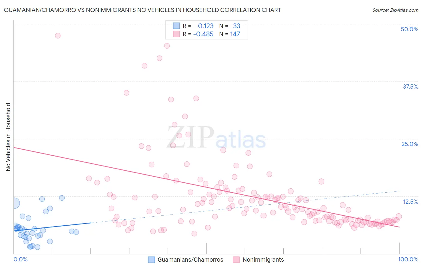 Guamanian/Chamorro vs Nonimmigrants No Vehicles in Household