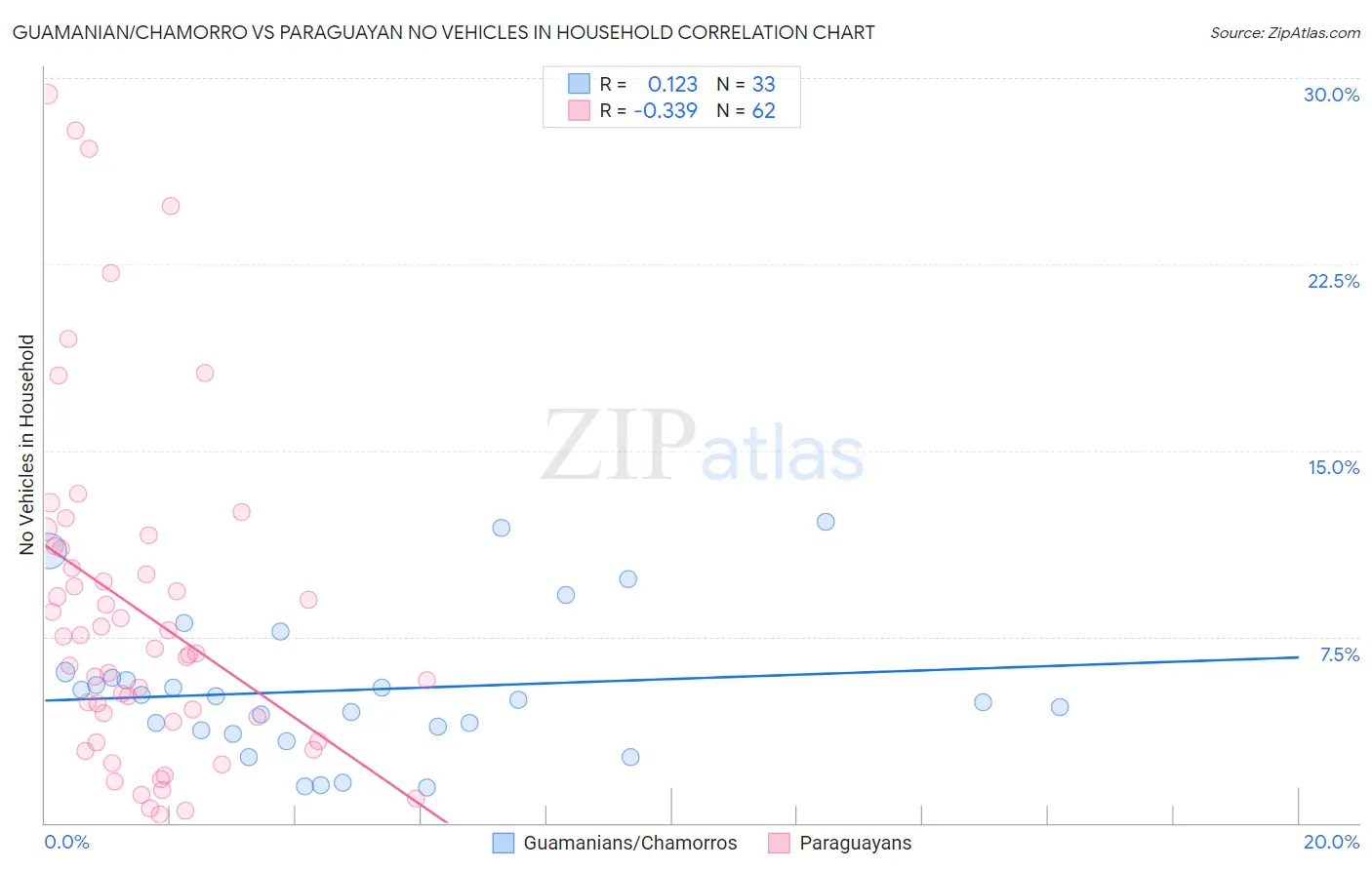 Guamanian/Chamorro vs Paraguayan No Vehicles in Household