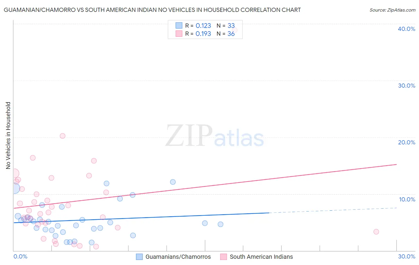 Guamanian/Chamorro vs South American Indian No Vehicles in Household