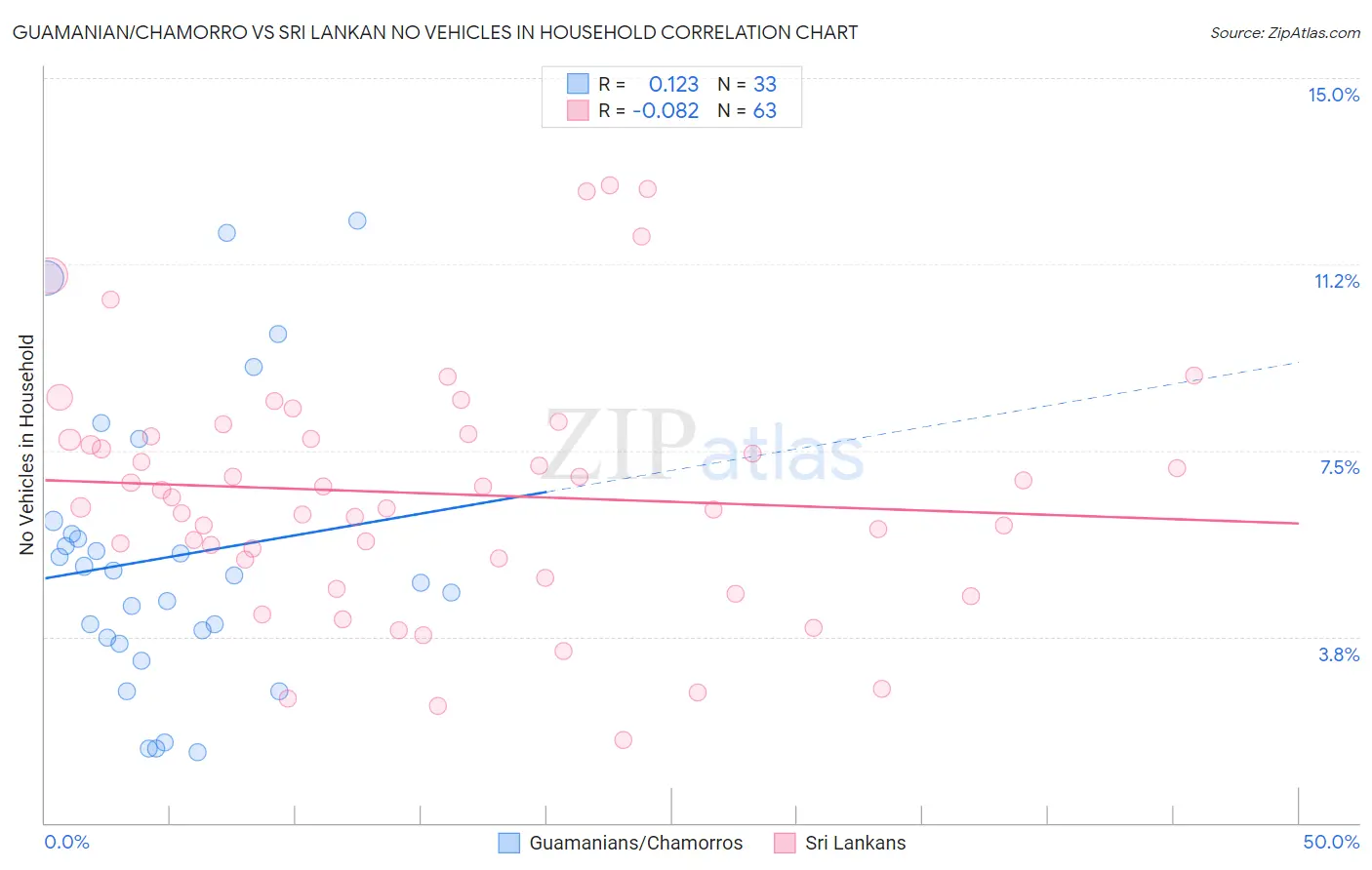Guamanian/Chamorro vs Sri Lankan No Vehicles in Household