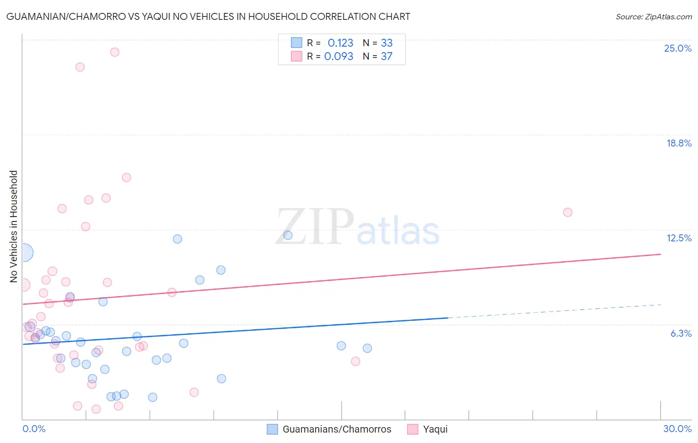 Guamanian/Chamorro vs Yaqui No Vehicles in Household
