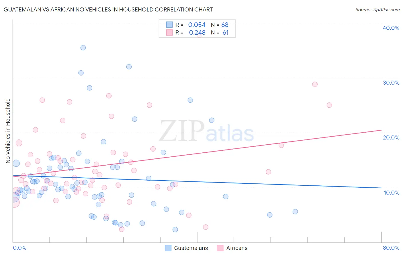 Guatemalan vs African No Vehicles in Household