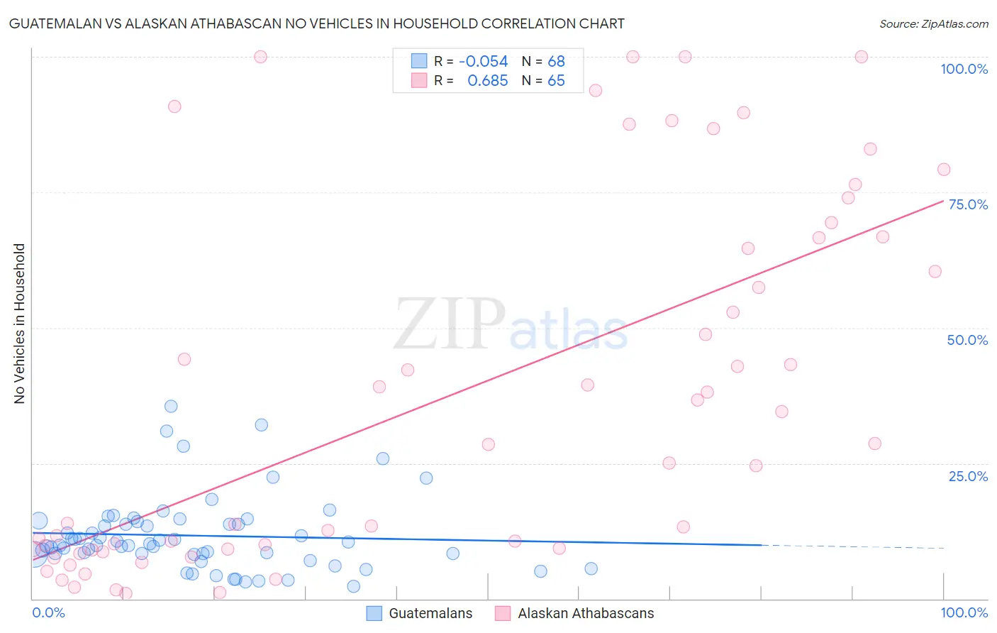 Guatemalan vs Alaskan Athabascan No Vehicles in Household