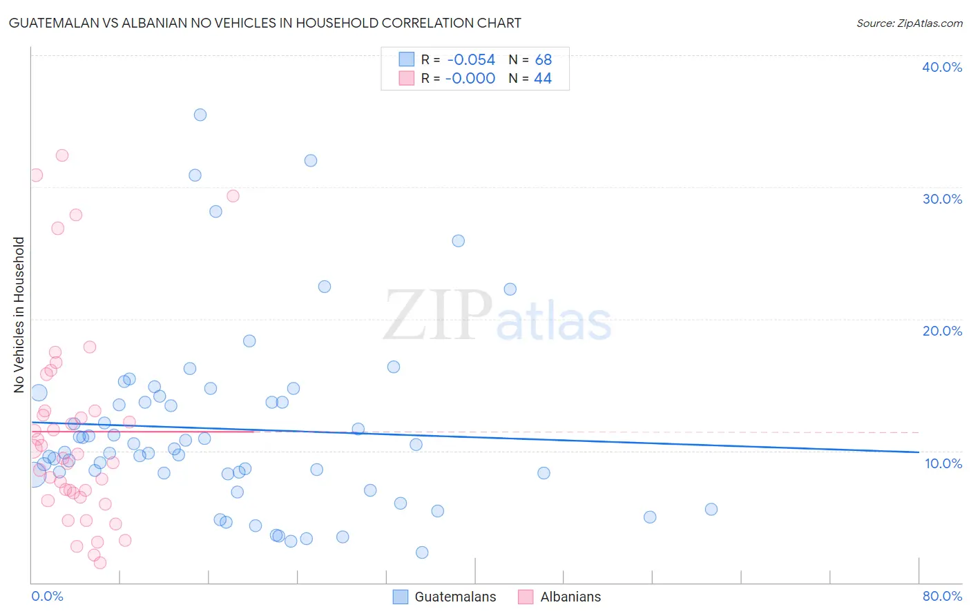 Guatemalan vs Albanian No Vehicles in Household