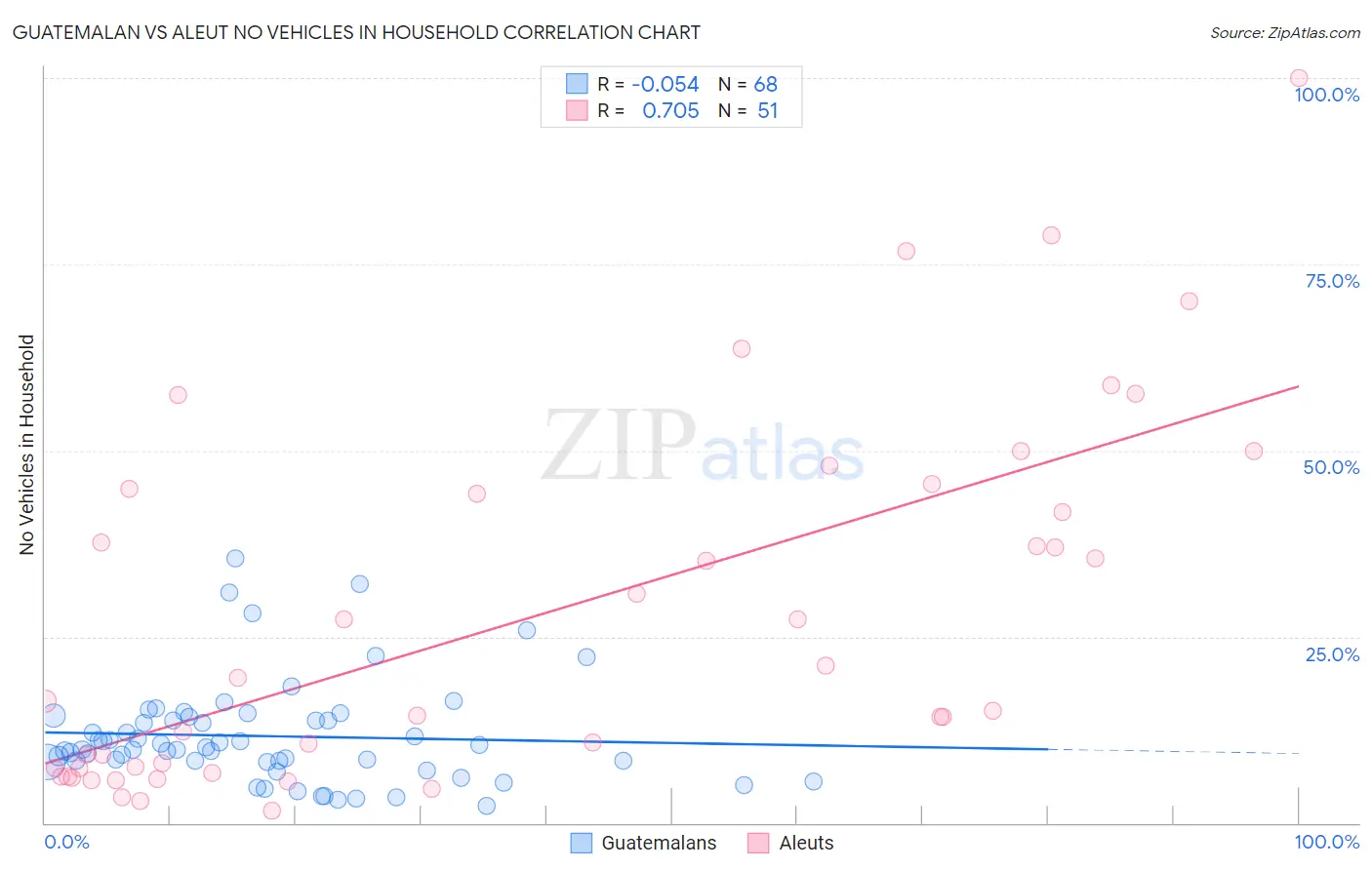 Guatemalan vs Aleut No Vehicles in Household