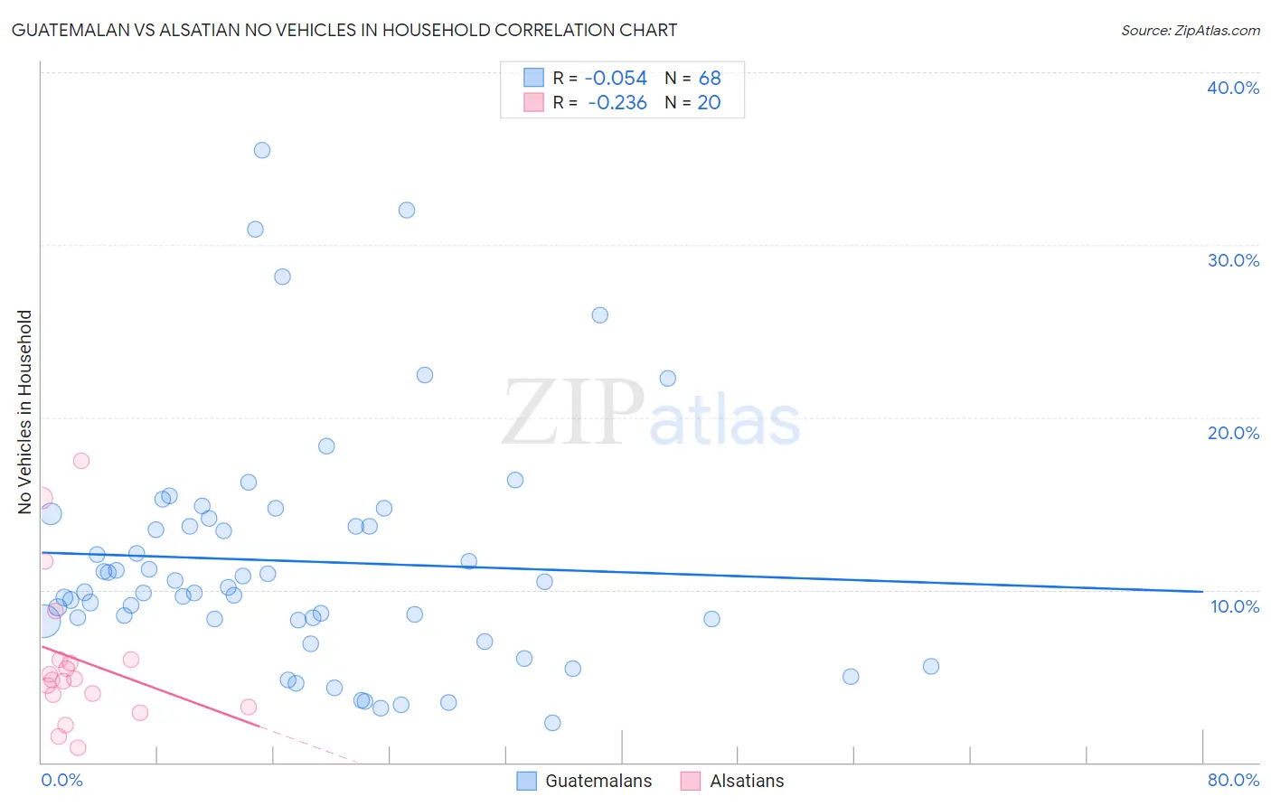 Guatemalan vs Alsatian No Vehicles in Household
