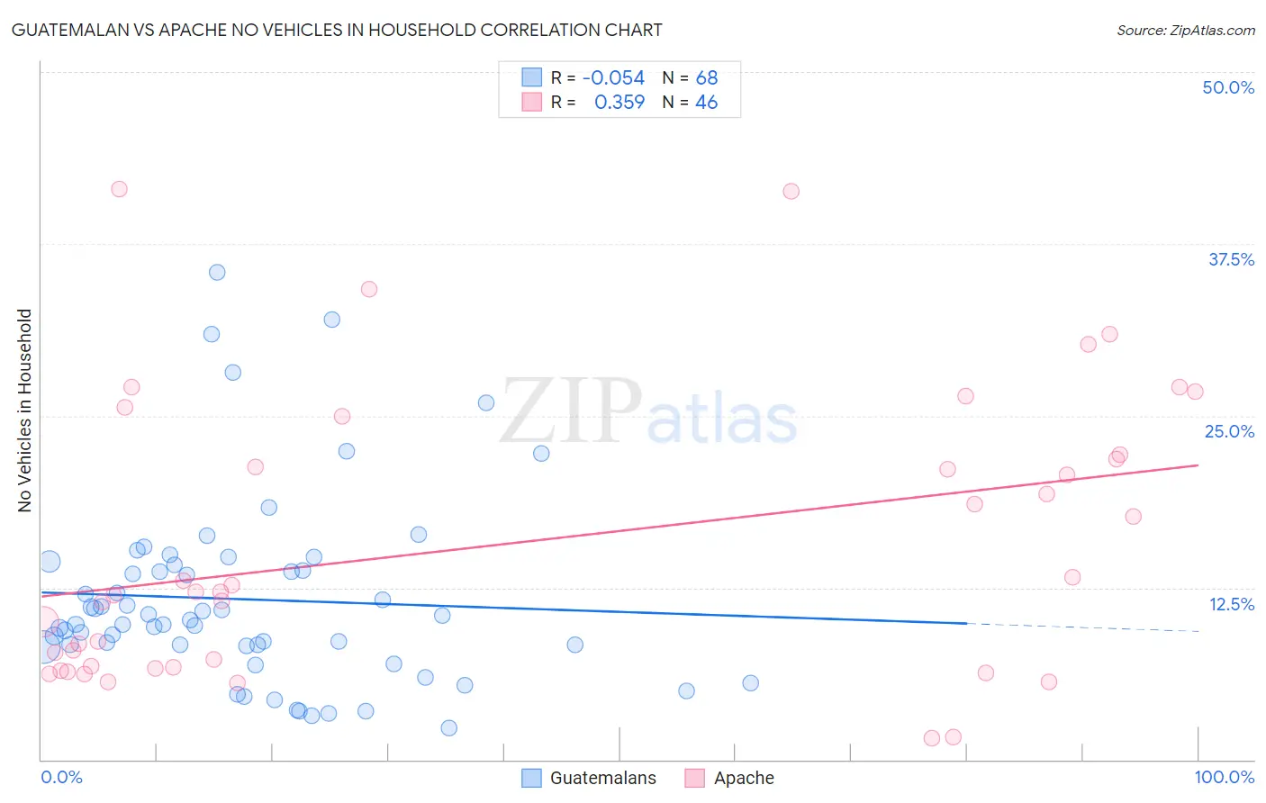 Guatemalan vs Apache No Vehicles in Household