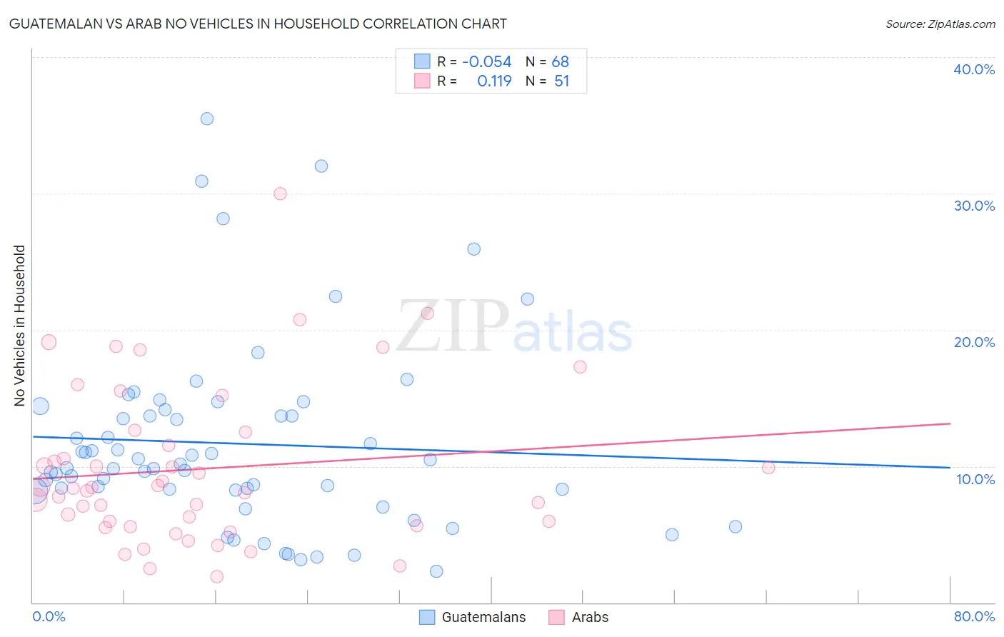 Guatemalan vs Arab No Vehicles in Household