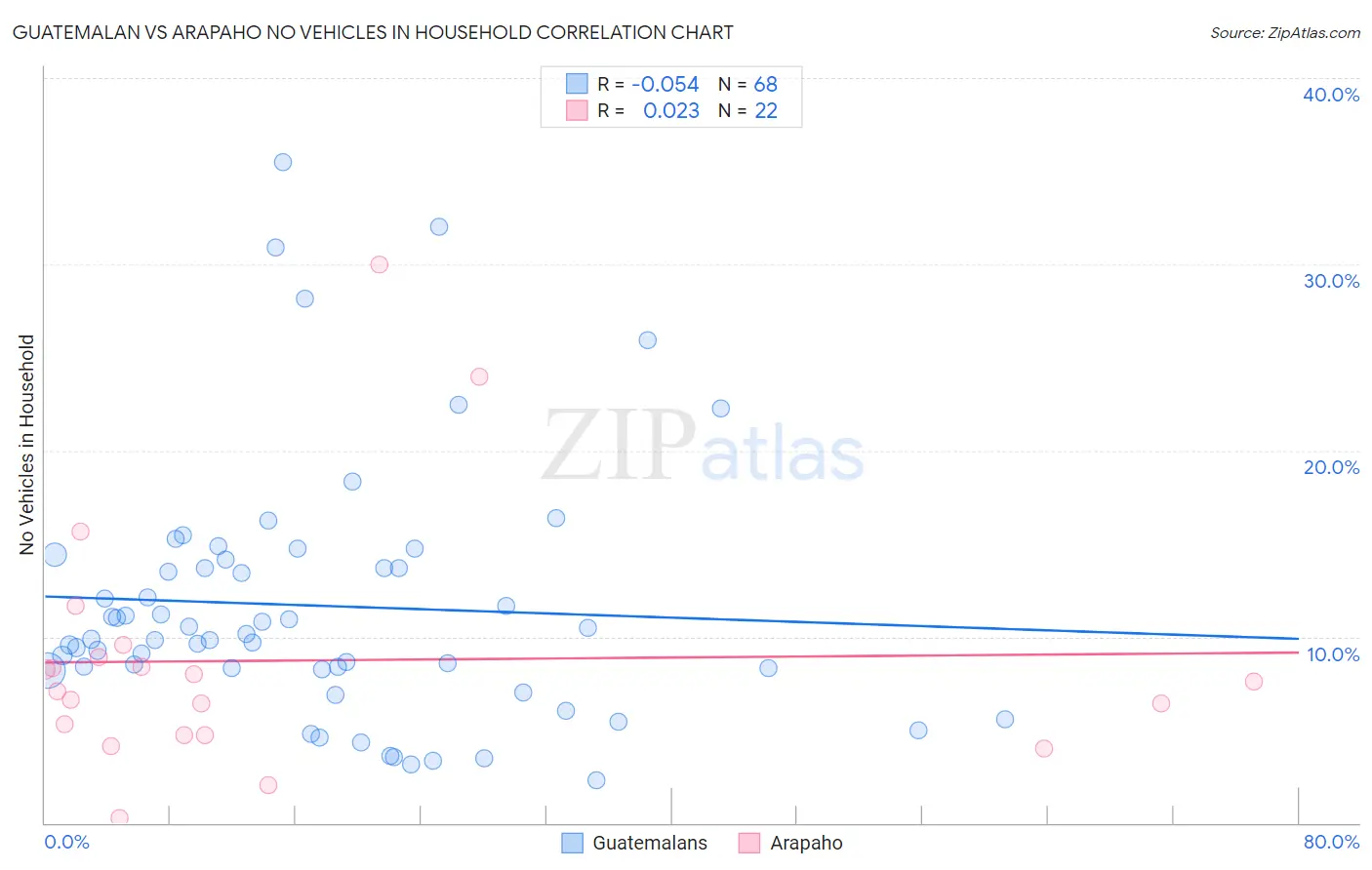 Guatemalan vs Arapaho No Vehicles in Household
