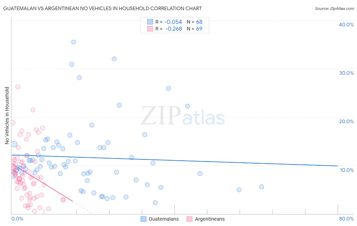 Guatemalan vs Argentinean No Vehicles in Household
