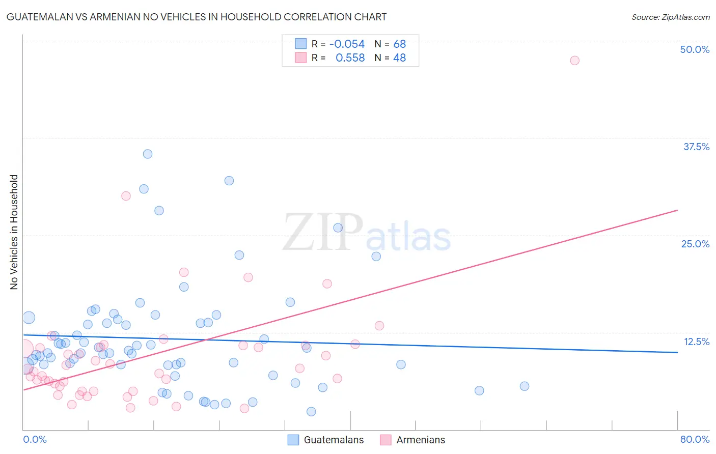 Guatemalan vs Armenian No Vehicles in Household