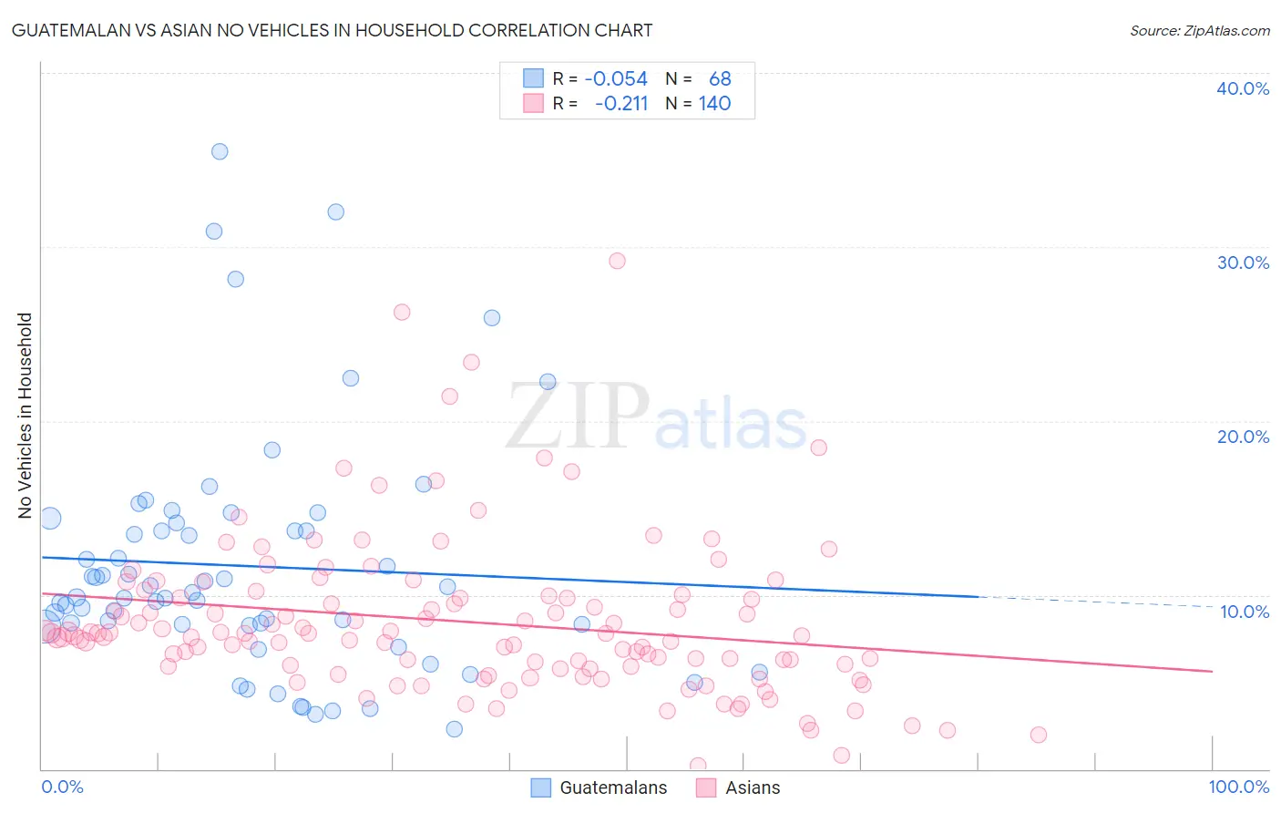 Guatemalan vs Asian No Vehicles in Household