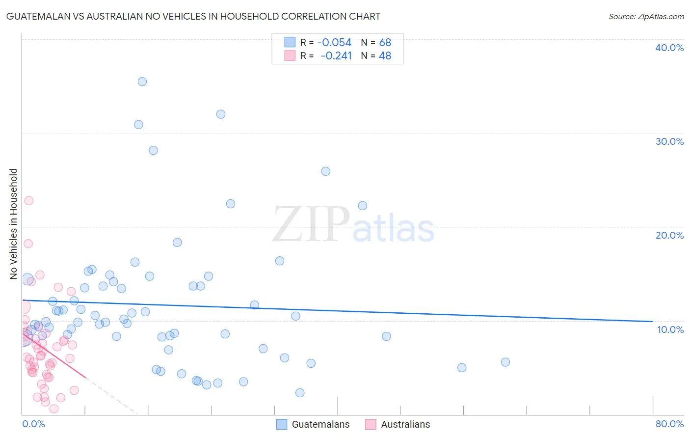Guatemalan vs Australian No Vehicles in Household
