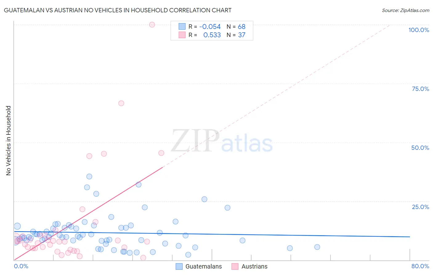 Guatemalan vs Austrian No Vehicles in Household