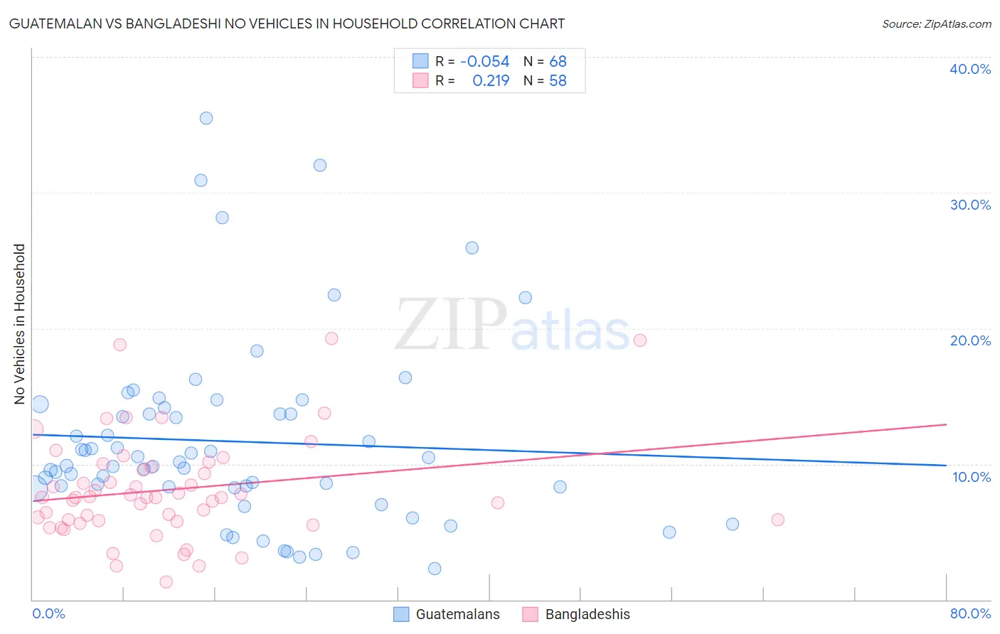 Guatemalan vs Bangladeshi No Vehicles in Household