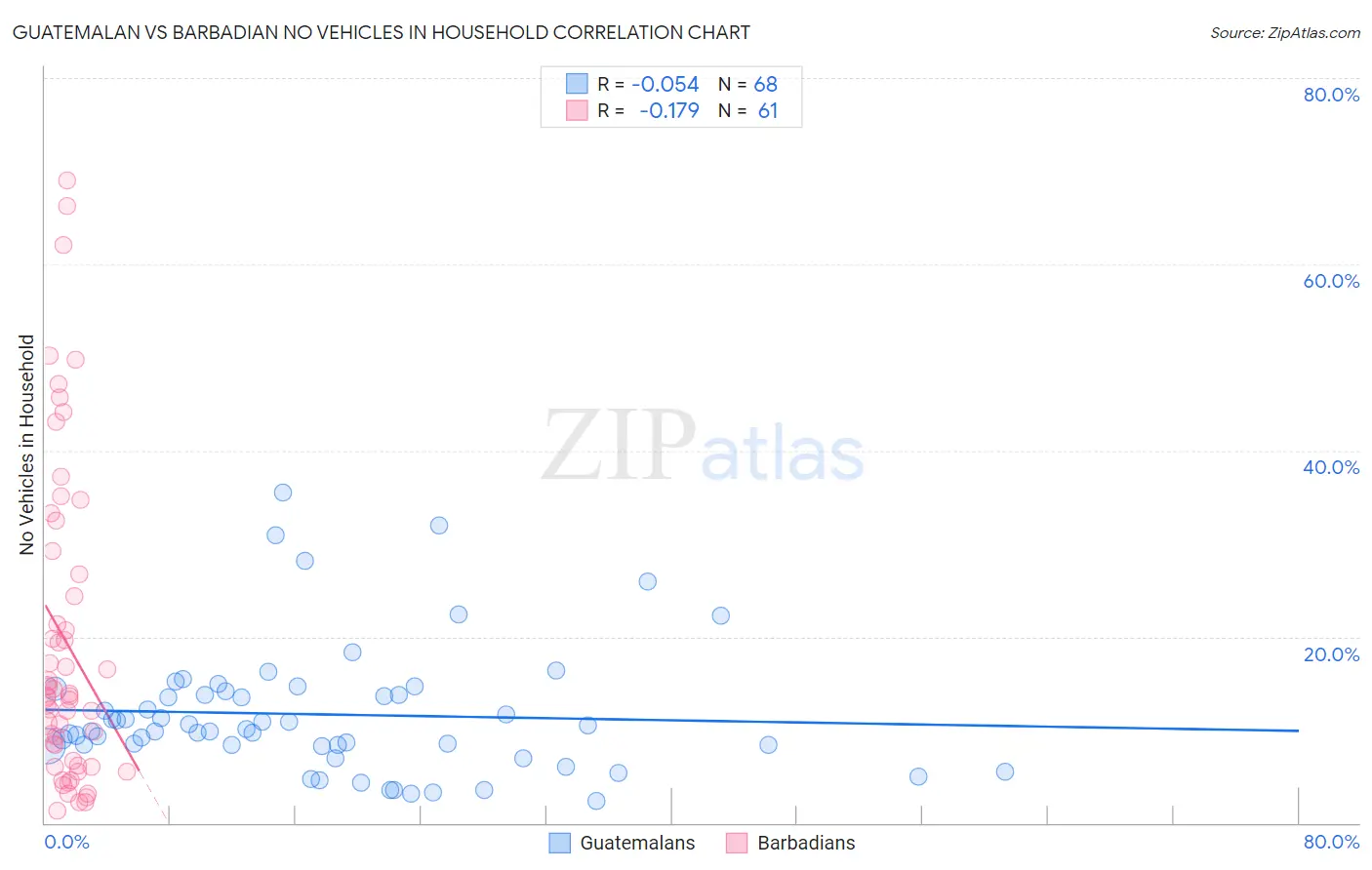 Guatemalan vs Barbadian No Vehicles in Household