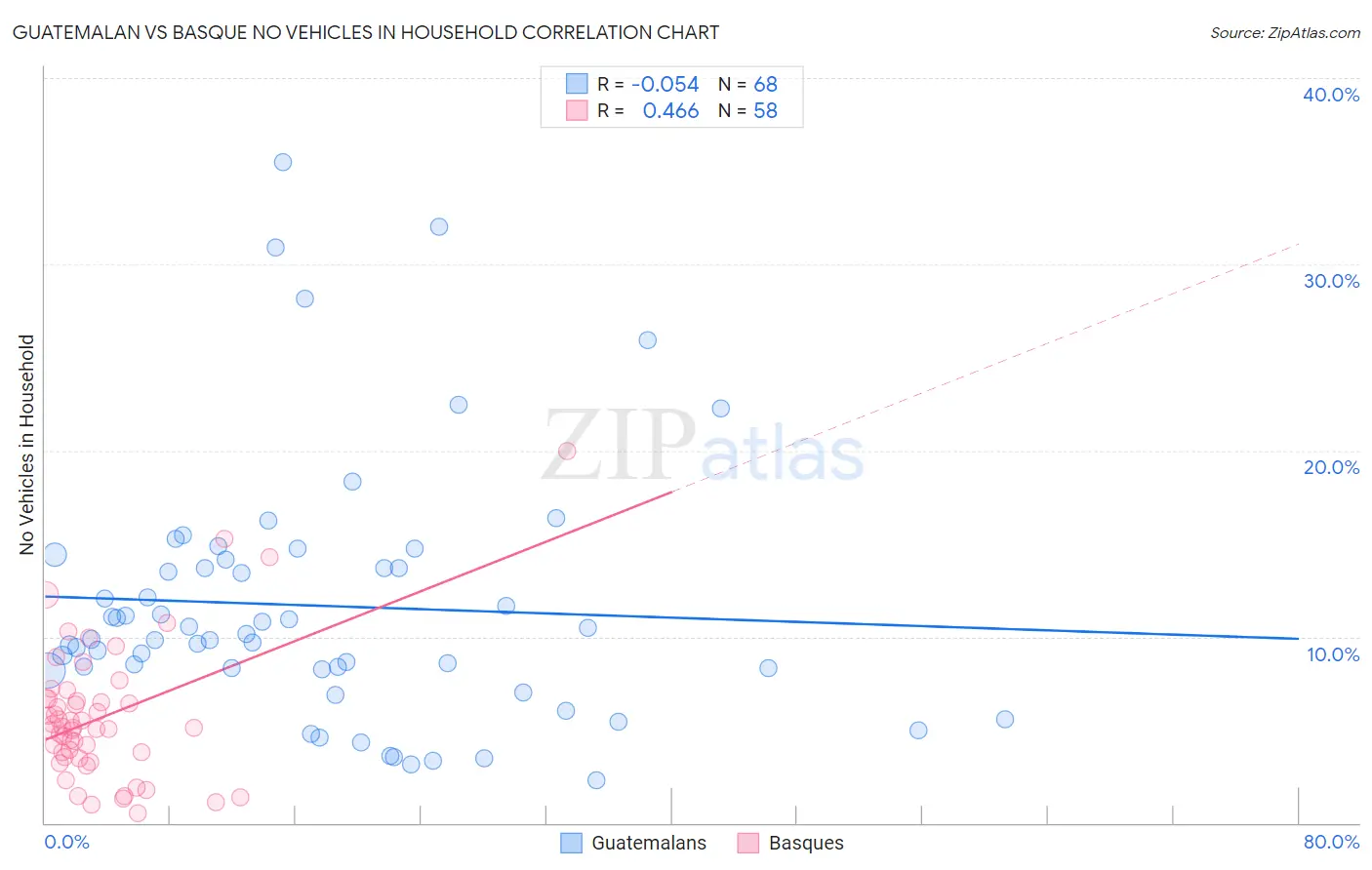 Guatemalan vs Basque No Vehicles in Household