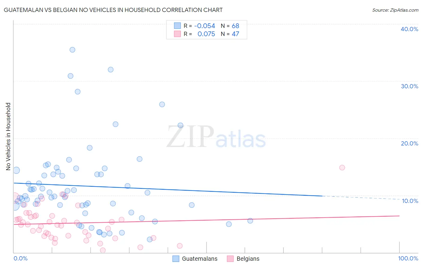 Guatemalan vs Belgian No Vehicles in Household