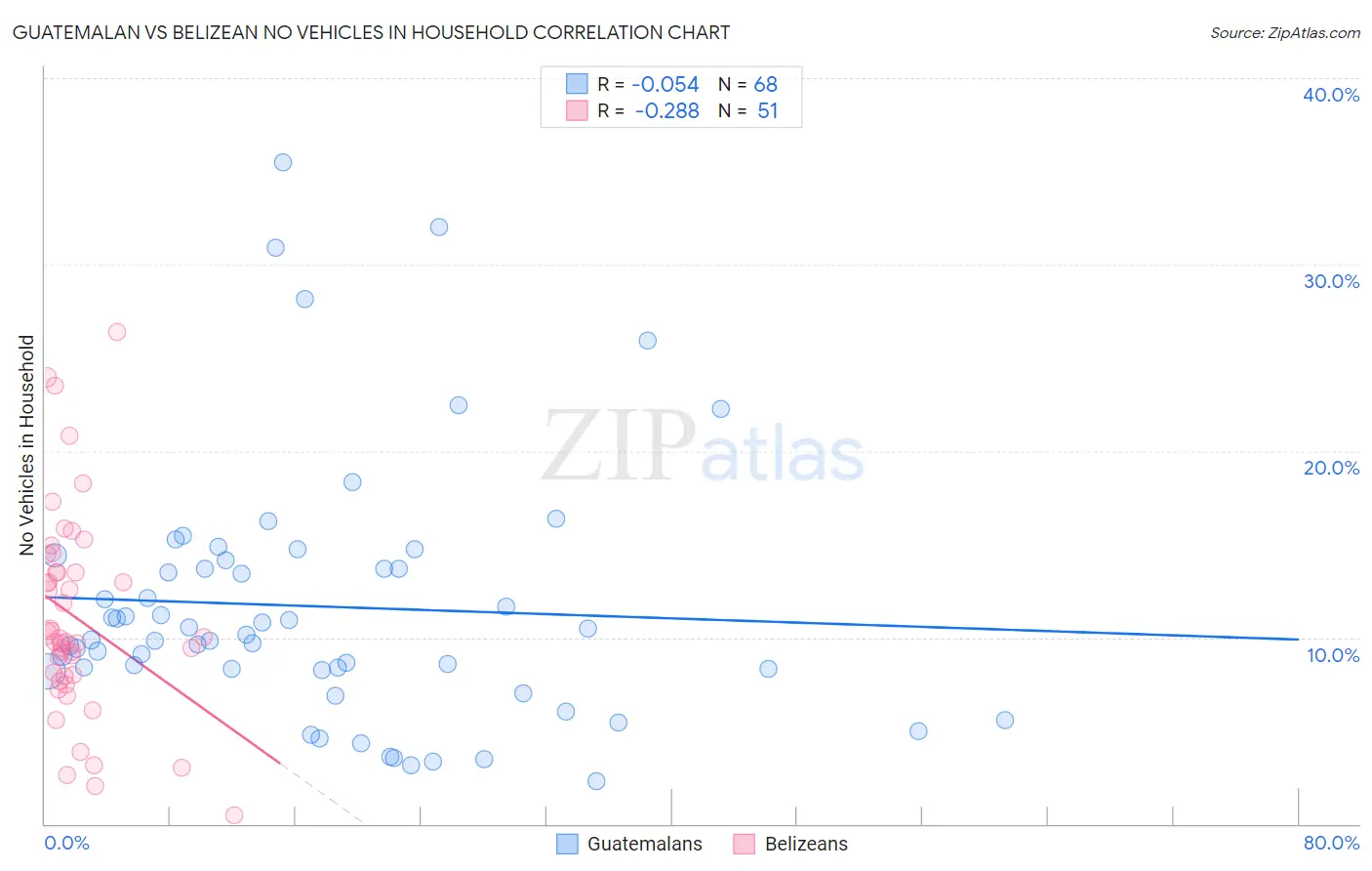 Guatemalan vs Belizean No Vehicles in Household