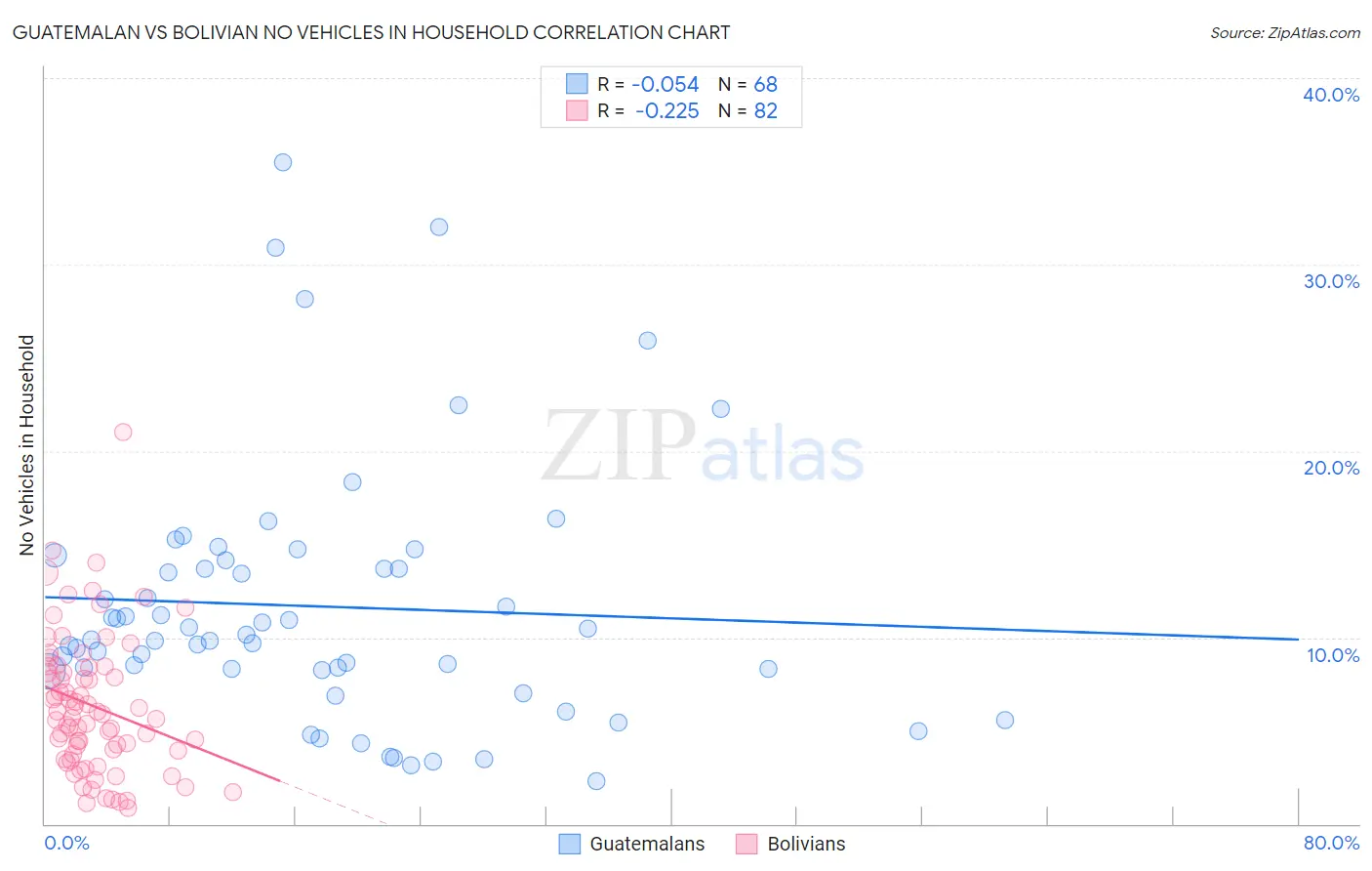 Guatemalan vs Bolivian No Vehicles in Household
