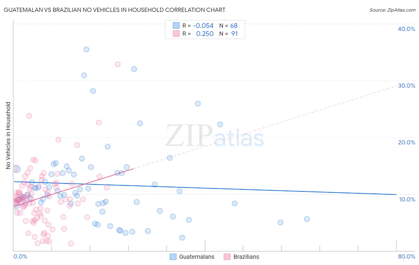 Guatemalan vs Brazilian No Vehicles in Household