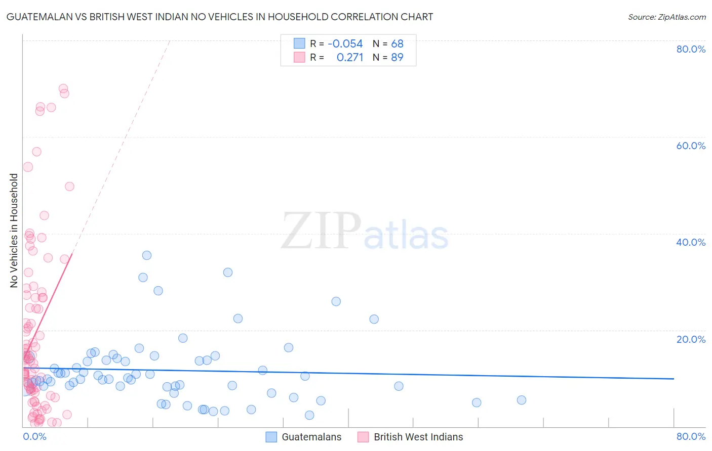 Guatemalan vs British West Indian No Vehicles in Household
